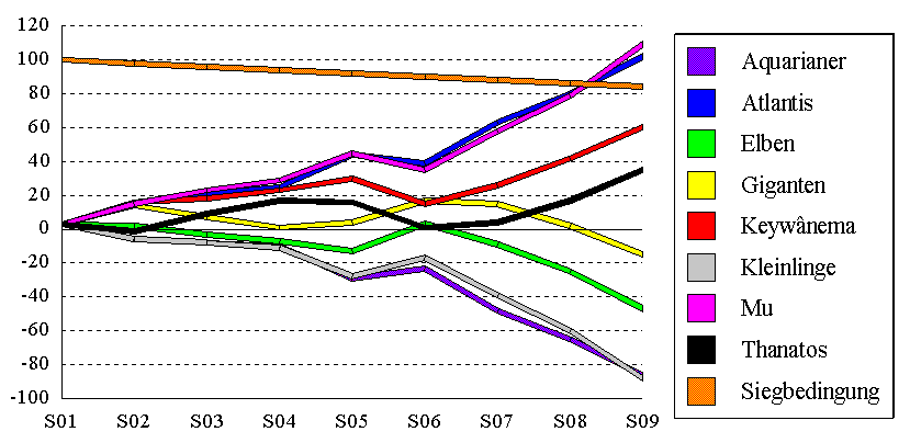 SP-Entwicklung (Chart, 8 KB)